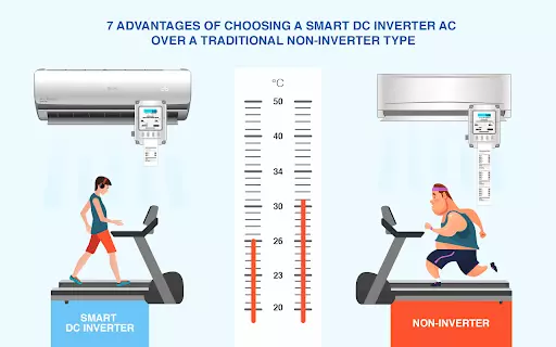 Advantages of Smart DC Inverter AC